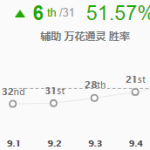 《LOL》9.5AD妮蔻天赋符文推荐