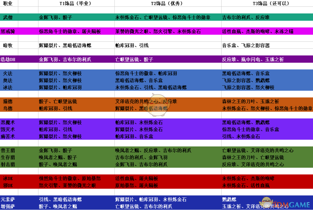《魔兽世界》8.1全职业饰品推荐