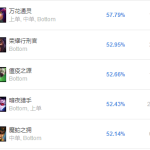 《LOL》9.5版本老鼠高胜率玩法推荐