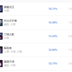 《LOL》9.5刀锋之影天赋符文出装推荐