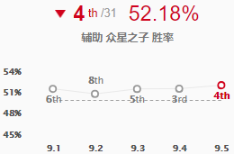 《LOL》9.5星妈辅助攻略