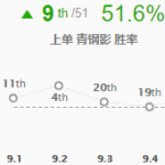 《LOL》9.5上单青钢影天赋符文出装推荐