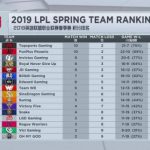 《LOL》2019LPL春季赛第九周最新积分排名
