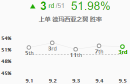 《LOL》9.5黑科技上单奎因攻略