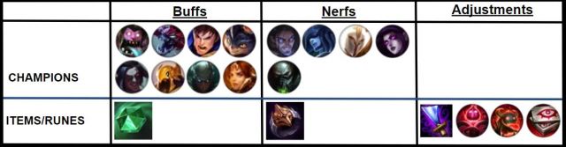 《LOL》设计师谈9.7平衡性改动