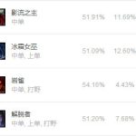 《LOL》9.6中单胜率第一 劫玩法推荐