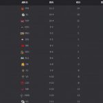 《LOL》2019LPL春季赛最新积分排行 RNG与EDG已锁定季后赛