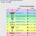 《LOL》2019LCK春季赛常规赛最终排名 GRF夺得桂冠KT沦为保级