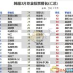《DNF》4月职业排行2019