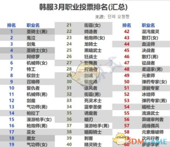 《DNF》4月职业排行2019