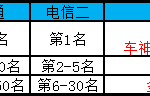 《QQ飞车》第六十九季车神争霸赛奖励