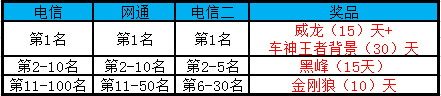 《QQ飞车》第六十九季车神争霸赛奖励