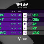 《LOL》LCK2019春季赛排名 SKT成功会师GRF
