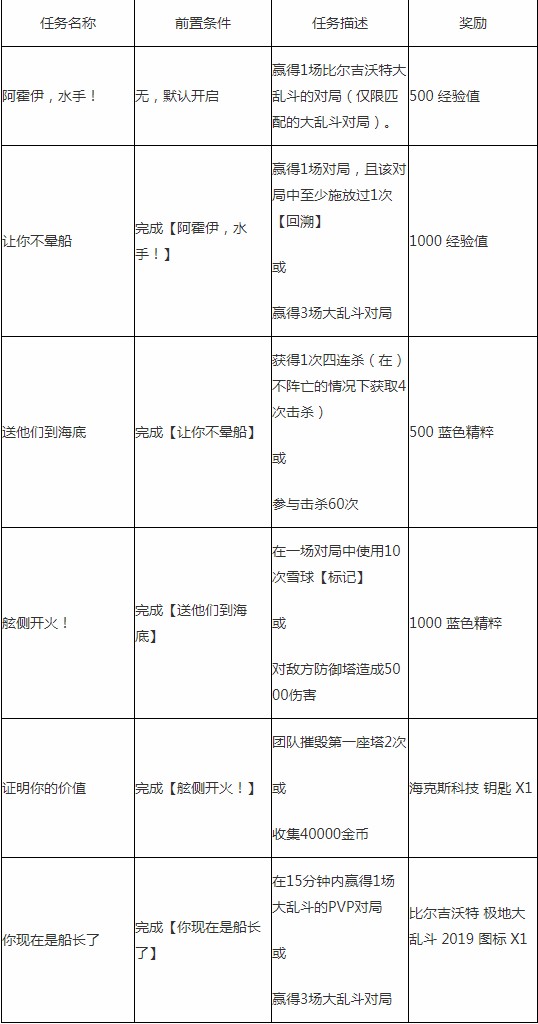 《LOL》2019屠夫之桥任务一览