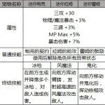 《DNF》2019五一礼包宠物属性点评
