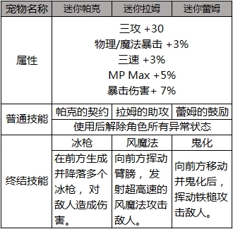 《DNF》2019五一礼包宠物属性点评