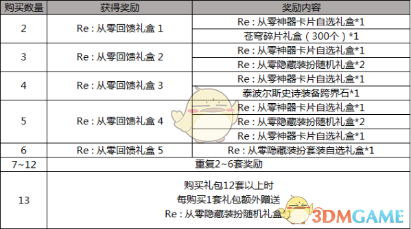 《DNF》2019五一多买多送13套奖励