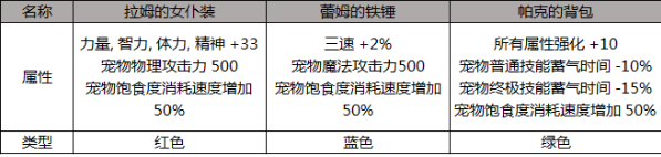 《DNF》2019五一礼包宠物装备介绍