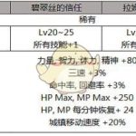 《DNF》2019五一称号提升率预览