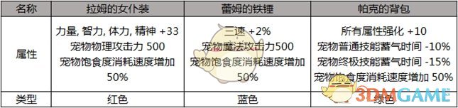 《DNF》2019五一套宠物装备获取方法