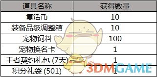 《DNF》2019五一套收集箱获取攻略