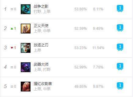 《LOL》9.7版本上单之王推荐