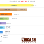 《炉石传说》暗影崛起国服周报第一期职业出场率一览