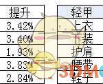 《DNF》剑帝超界皮甲升级顺序介绍
