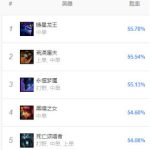 《LOL》9.8中单胜率排行 铸星龙王攻略