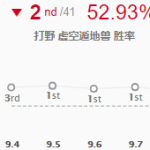 《LOL》9.8强势打野英雄虚空遁地兽推荐