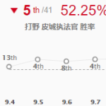 《LOL》9.8强势打野英雄皮城执法官推荐