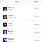 《LOL》9.8胜率最高AD推荐 女枪玩法教学