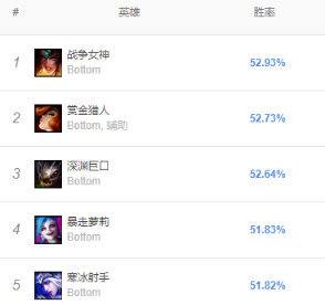 《LOL》9.8胜率最高AD推荐 金克丝玩法教学