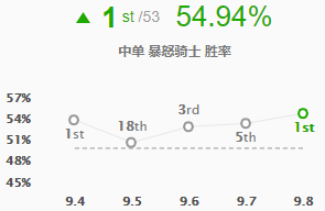 《LOL》9.8高胜率中单英雄玩法推荐