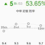 《LOL》9.8高胜率中单岩雀玩法推荐