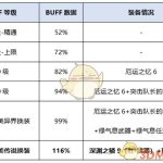 《DNF》红眼新换装推荐