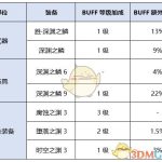 《DNF》代号希望红眼换装推荐