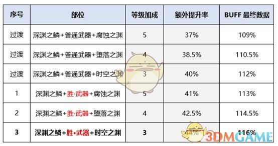 《DNF》红眼新换装提升率预览