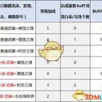 《DNF》瞎子新传说换装完美BUFF提升率介绍