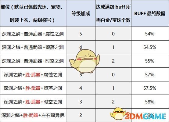 《DNF》瞎子新传说换装完美BUFF提升率介绍
