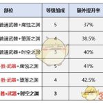 《DNF》狂战新换装特殊装备搭配