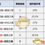 《DNF》暗帝新换装提升率介绍