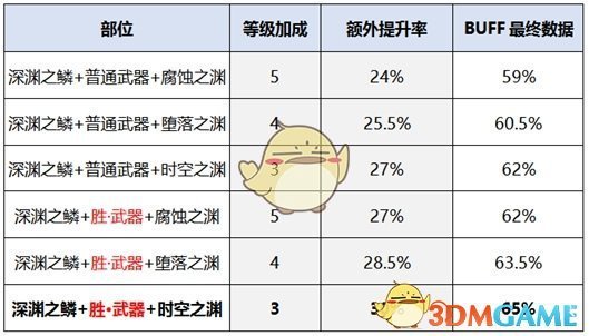 《DNF》暗帝新换装提升率介绍