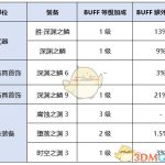 《DNF》剑魔新换装提升率介绍