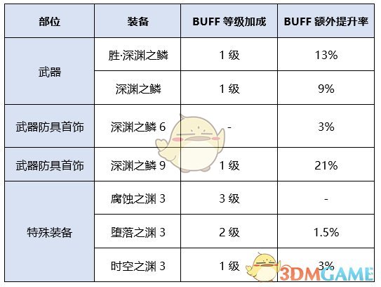 《DNF》剑魔新换装提升率介绍