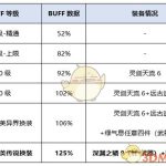 《DNF》剑帝新换装提升率介绍