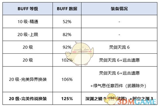 《DNF》剑帝新换装提升率介绍