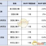 《DNF》剑豪新传说完美BUFF换装搭配