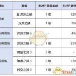 《DNF》女大枪新换装提升率介绍