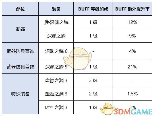 《DNF》女大枪新换装提升率介绍